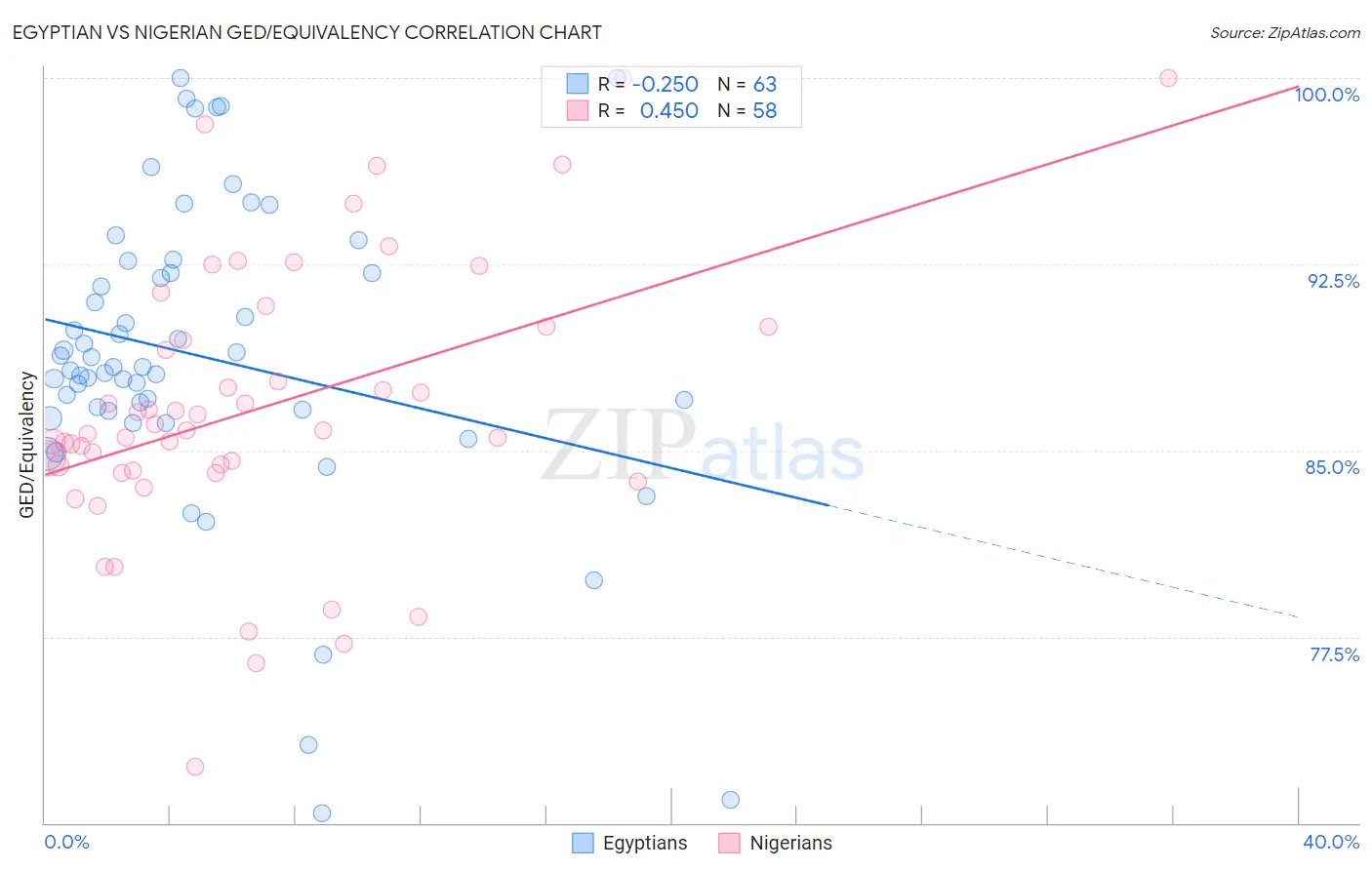 Egyptian vs Nigerian GED/Equivalency