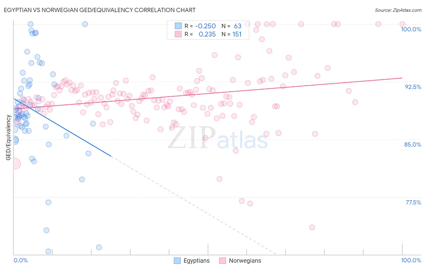 Egyptian vs Norwegian GED/Equivalency
