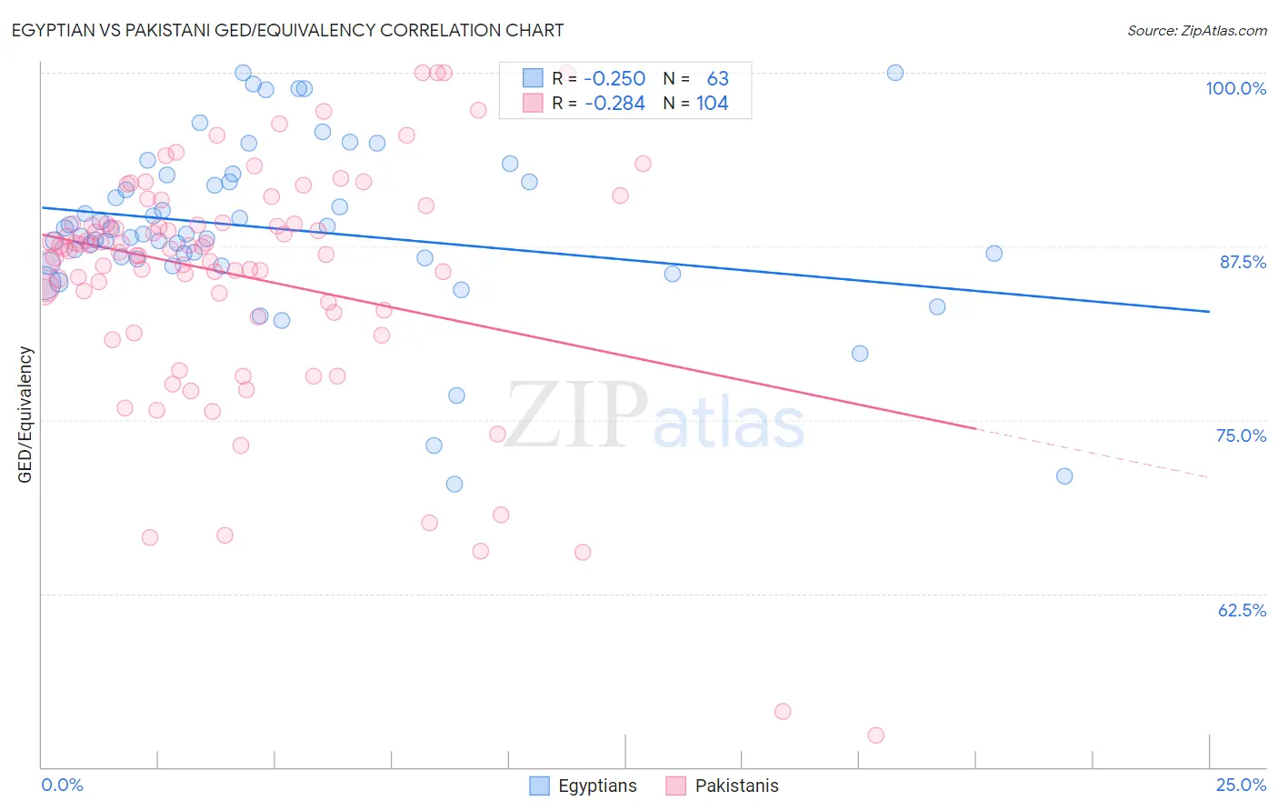 Egyptian vs Pakistani GED/Equivalency