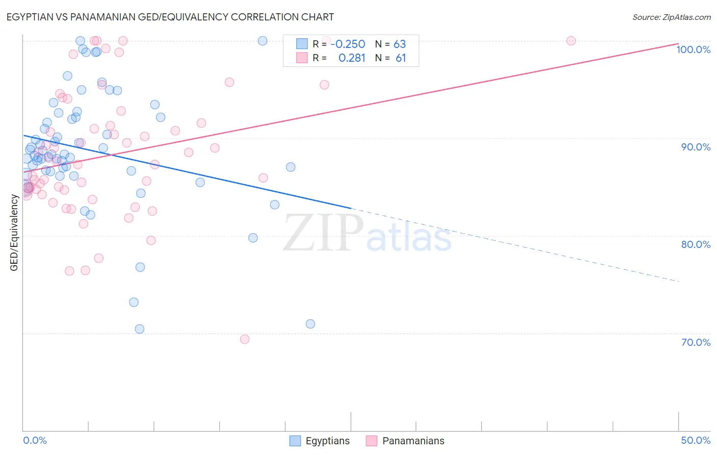 Egyptian vs Panamanian GED/Equivalency