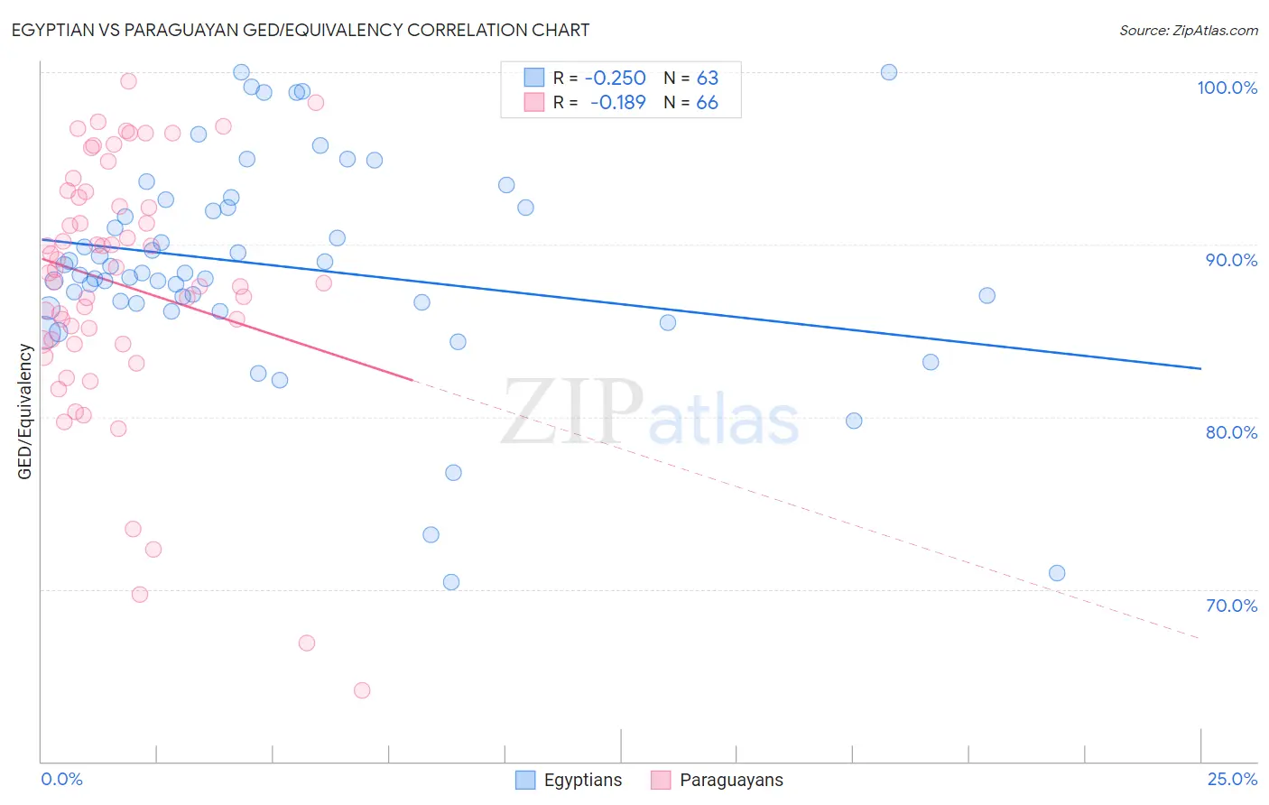 Egyptian vs Paraguayan GED/Equivalency