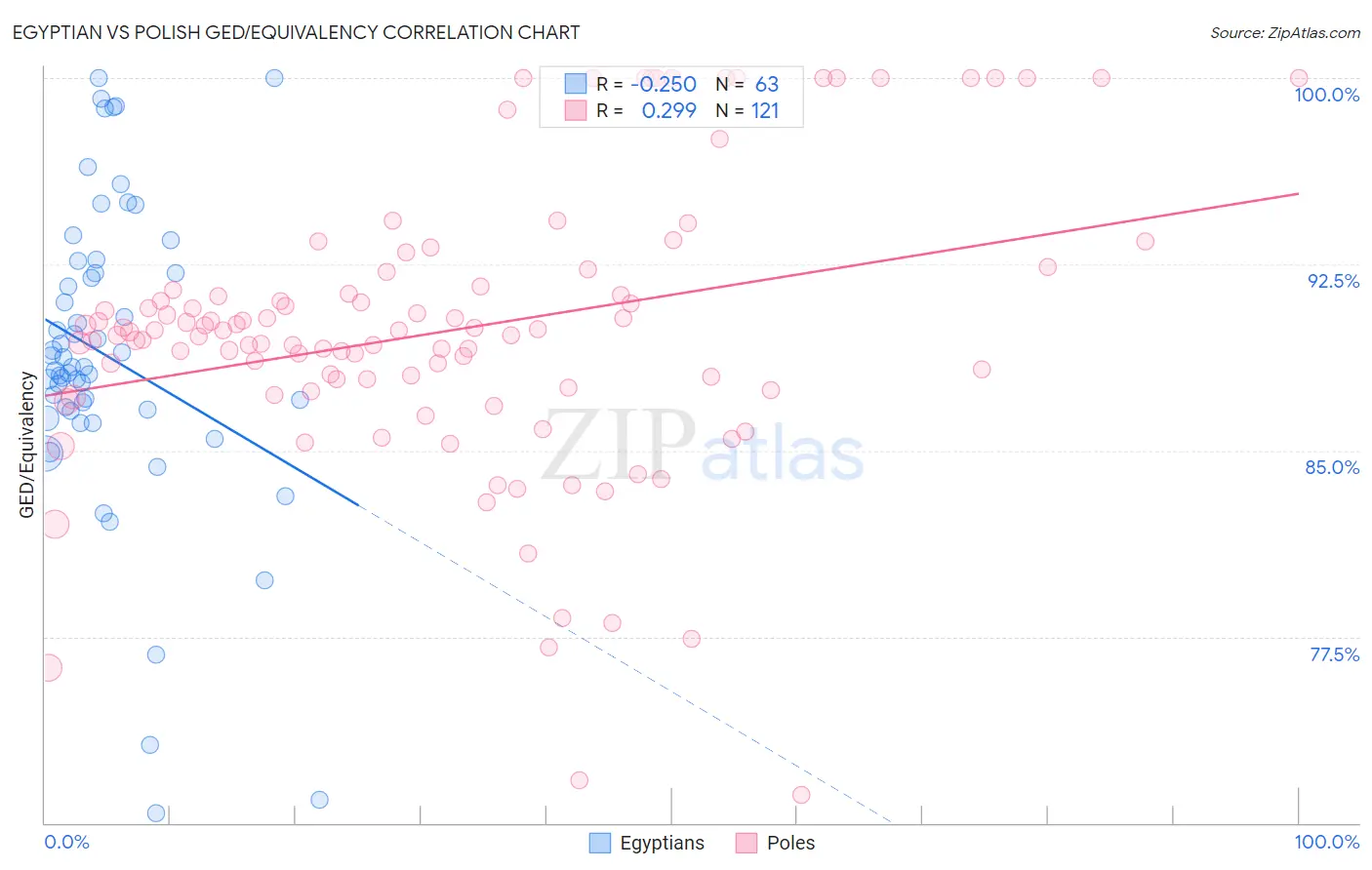 Egyptian vs Polish GED/Equivalency