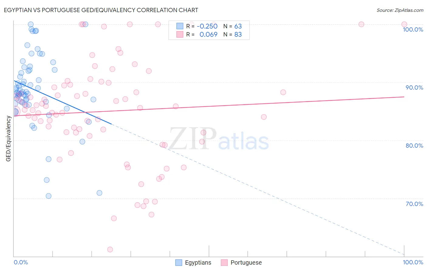 Egyptian vs Portuguese GED/Equivalency