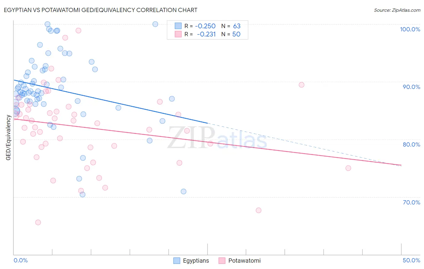 Egyptian vs Potawatomi GED/Equivalency