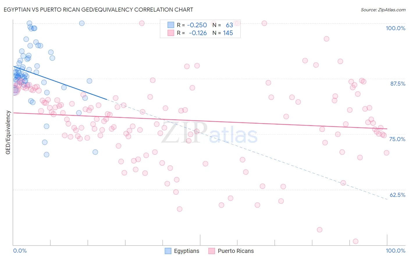 Egyptian vs Puerto Rican GED/Equivalency