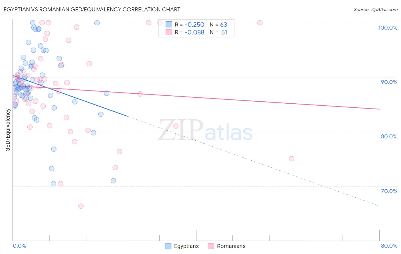 Egyptian vs Romanian GED/Equivalency
