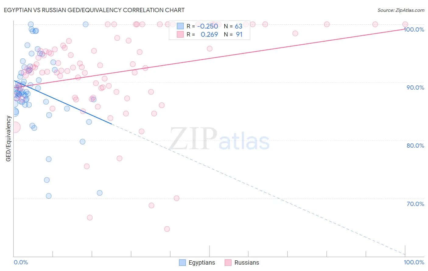 Egyptian vs Russian GED/Equivalency