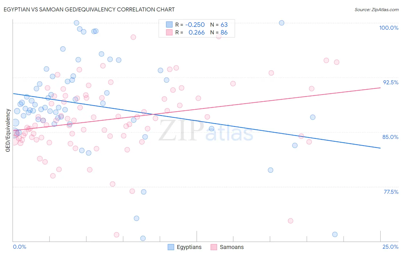 Egyptian vs Samoan GED/Equivalency