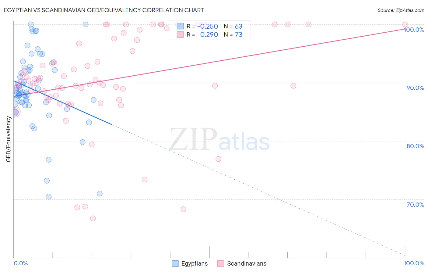 Egyptian vs Scandinavian GED/Equivalency