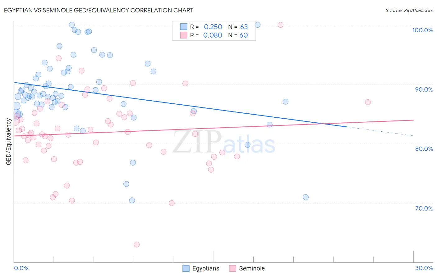 Egyptian vs Seminole GED/Equivalency