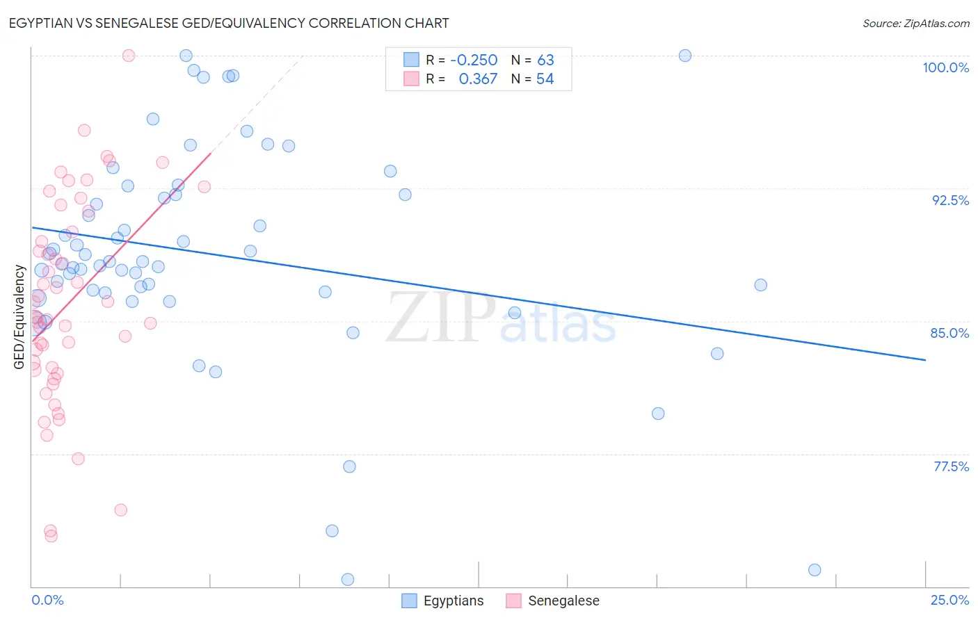 Egyptian vs Senegalese GED/Equivalency