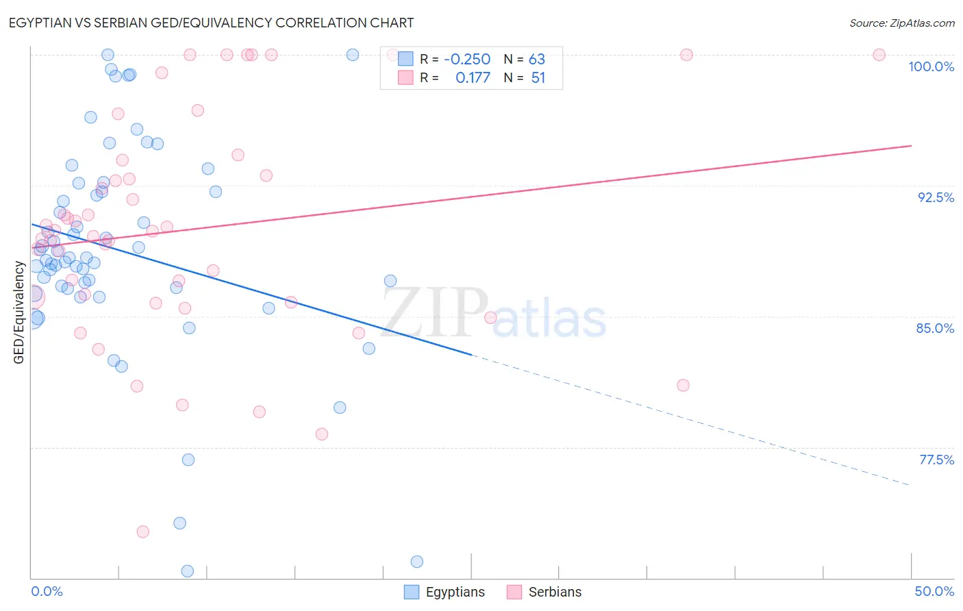 Egyptian vs Serbian GED/Equivalency