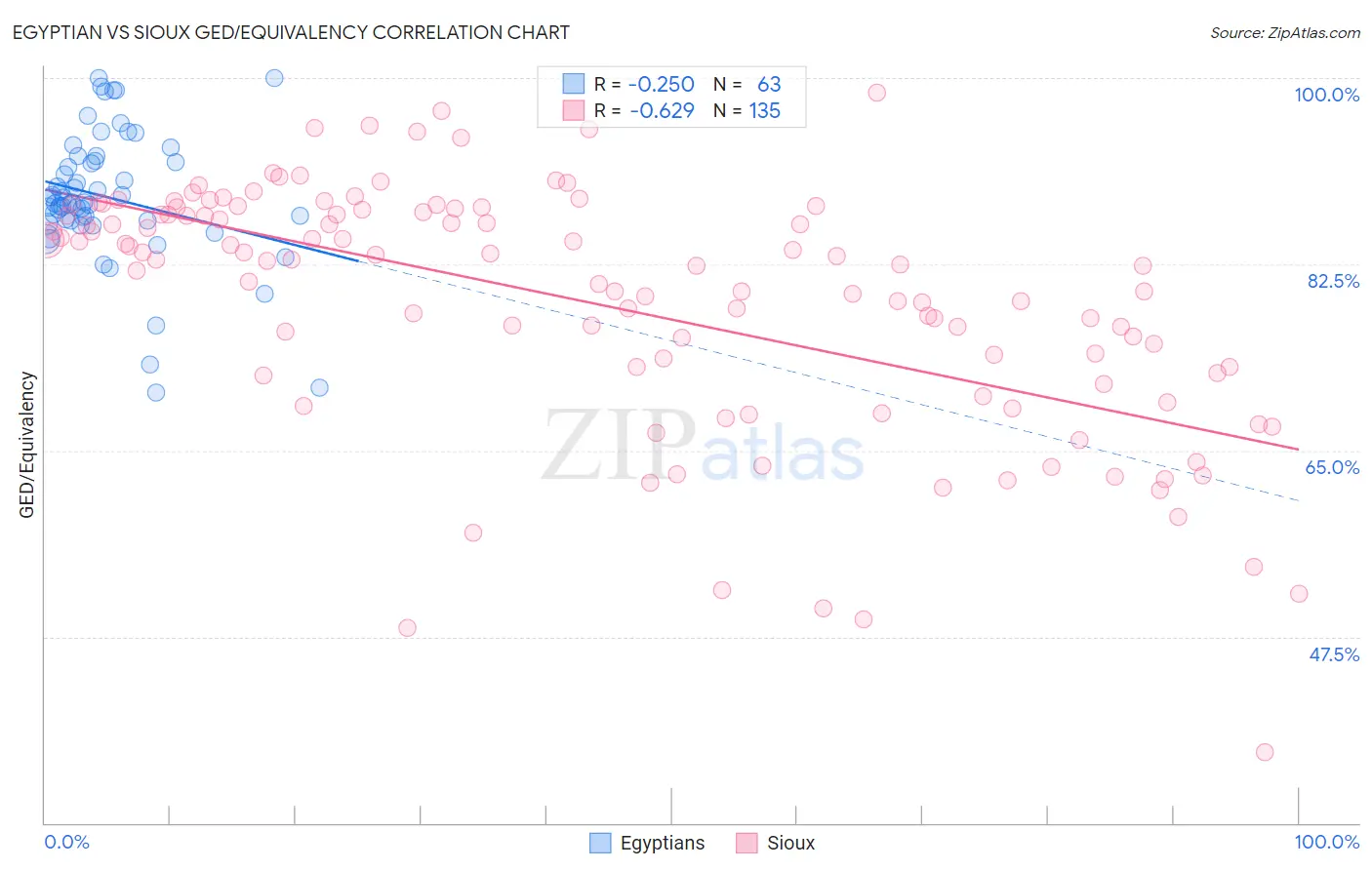Egyptian vs Sioux GED/Equivalency