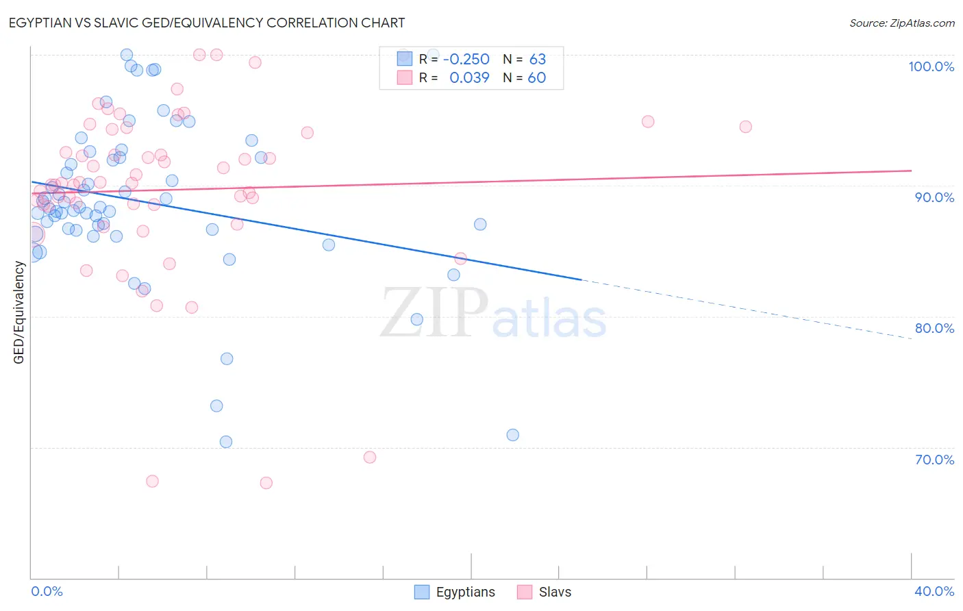 Egyptian vs Slavic GED/Equivalency
