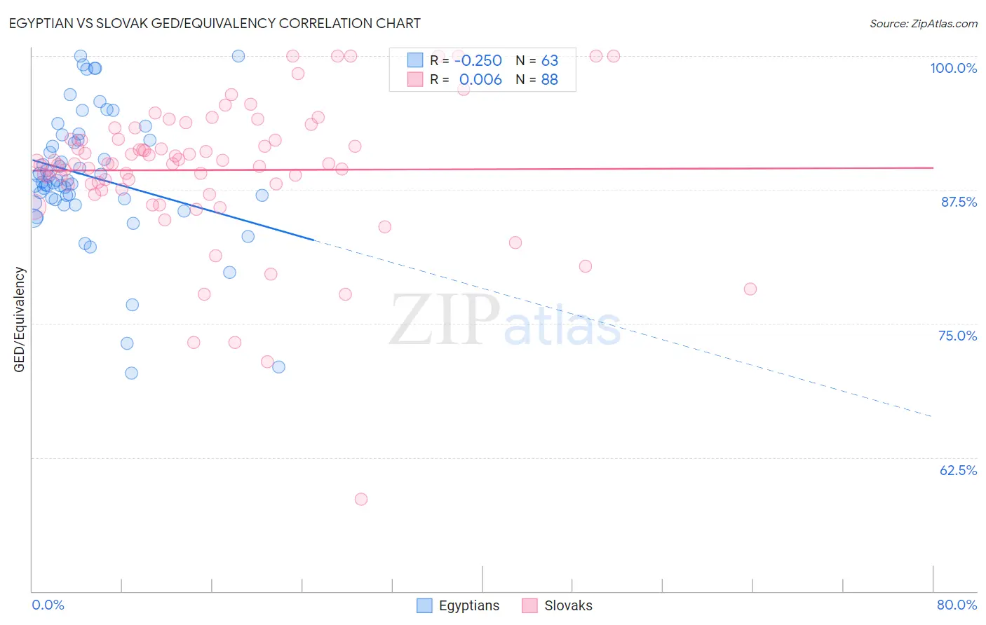 Egyptian vs Slovak GED/Equivalency