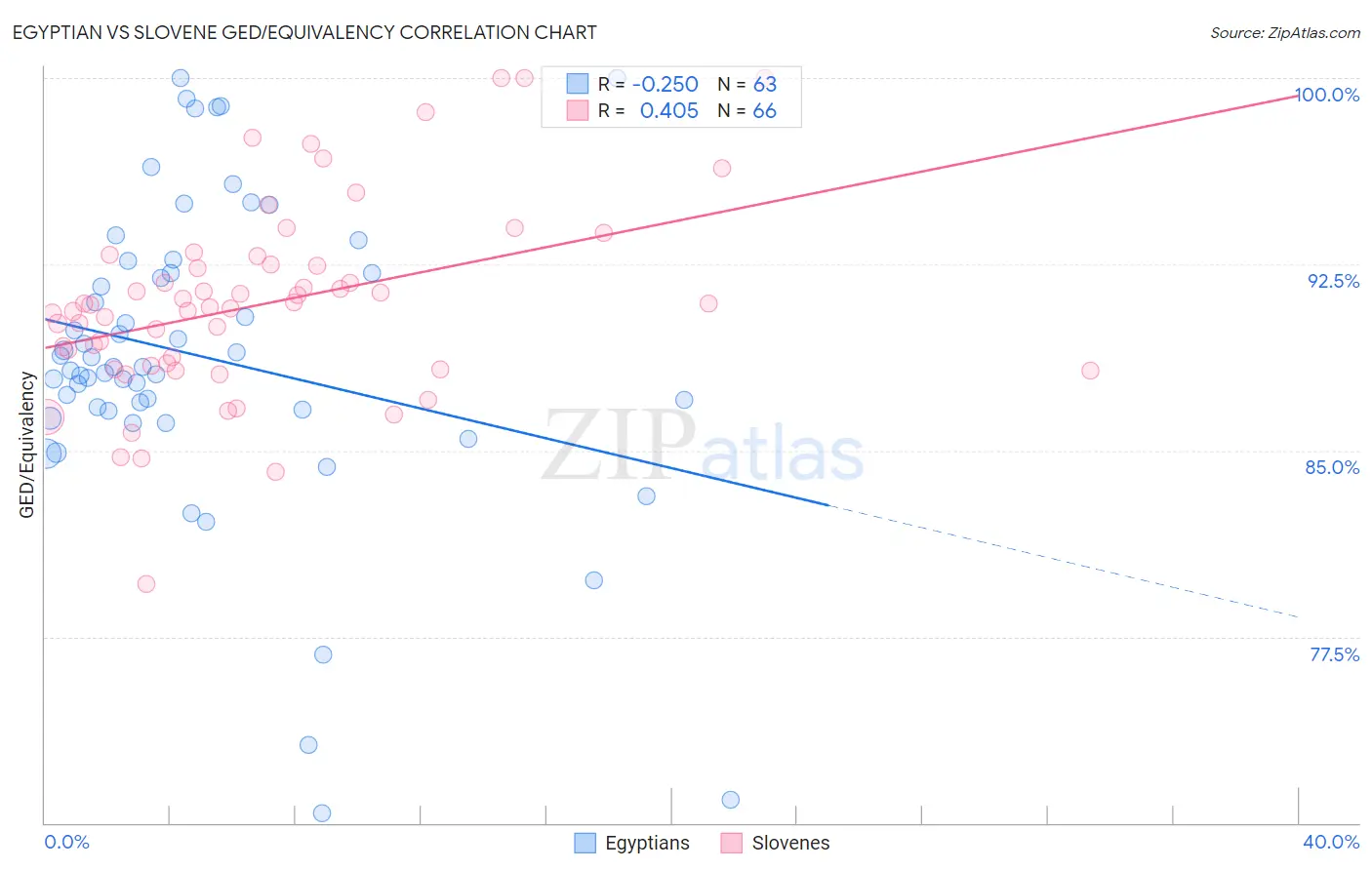 Egyptian vs Slovene GED/Equivalency