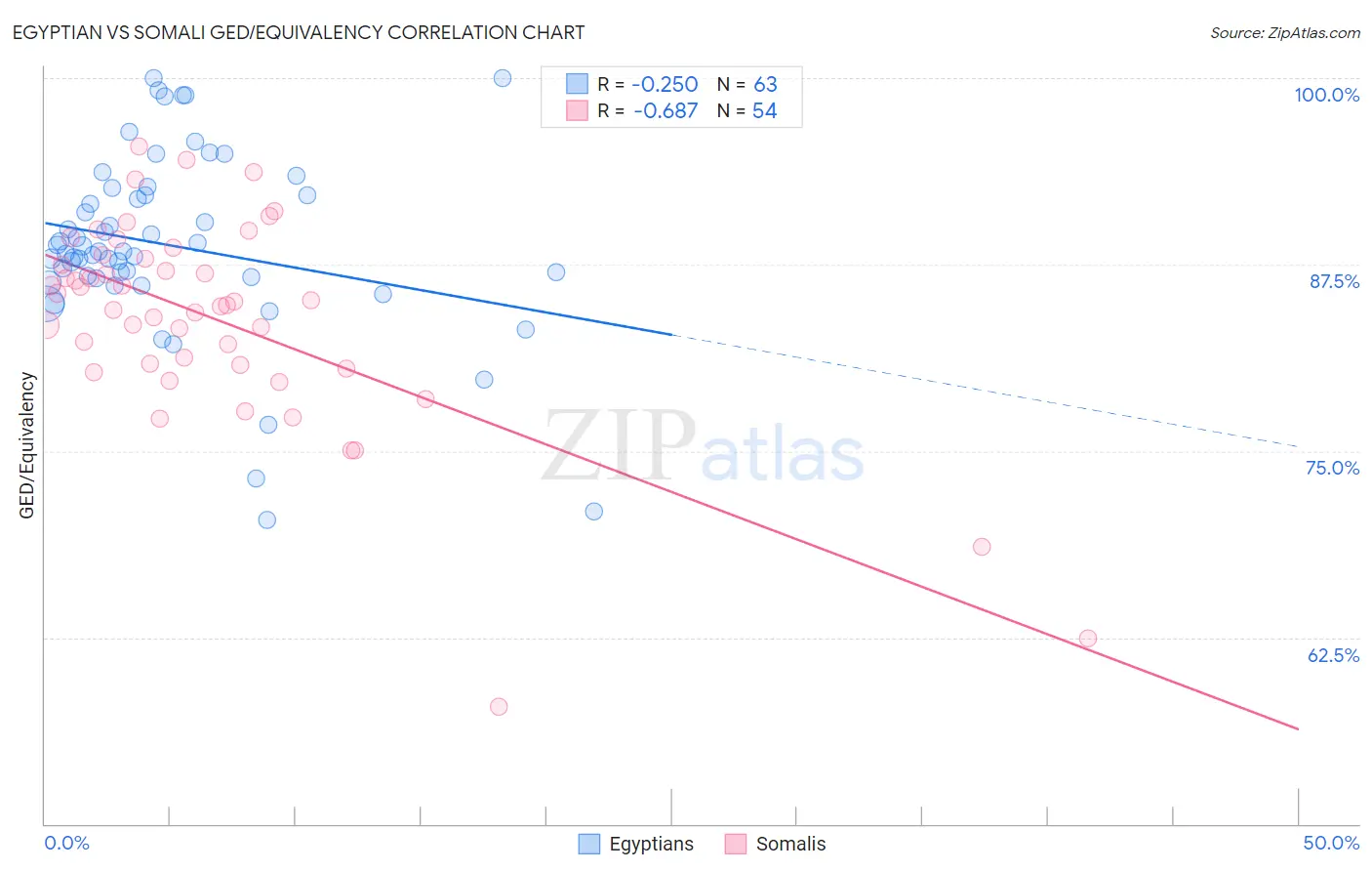 Egyptian vs Somali GED/Equivalency