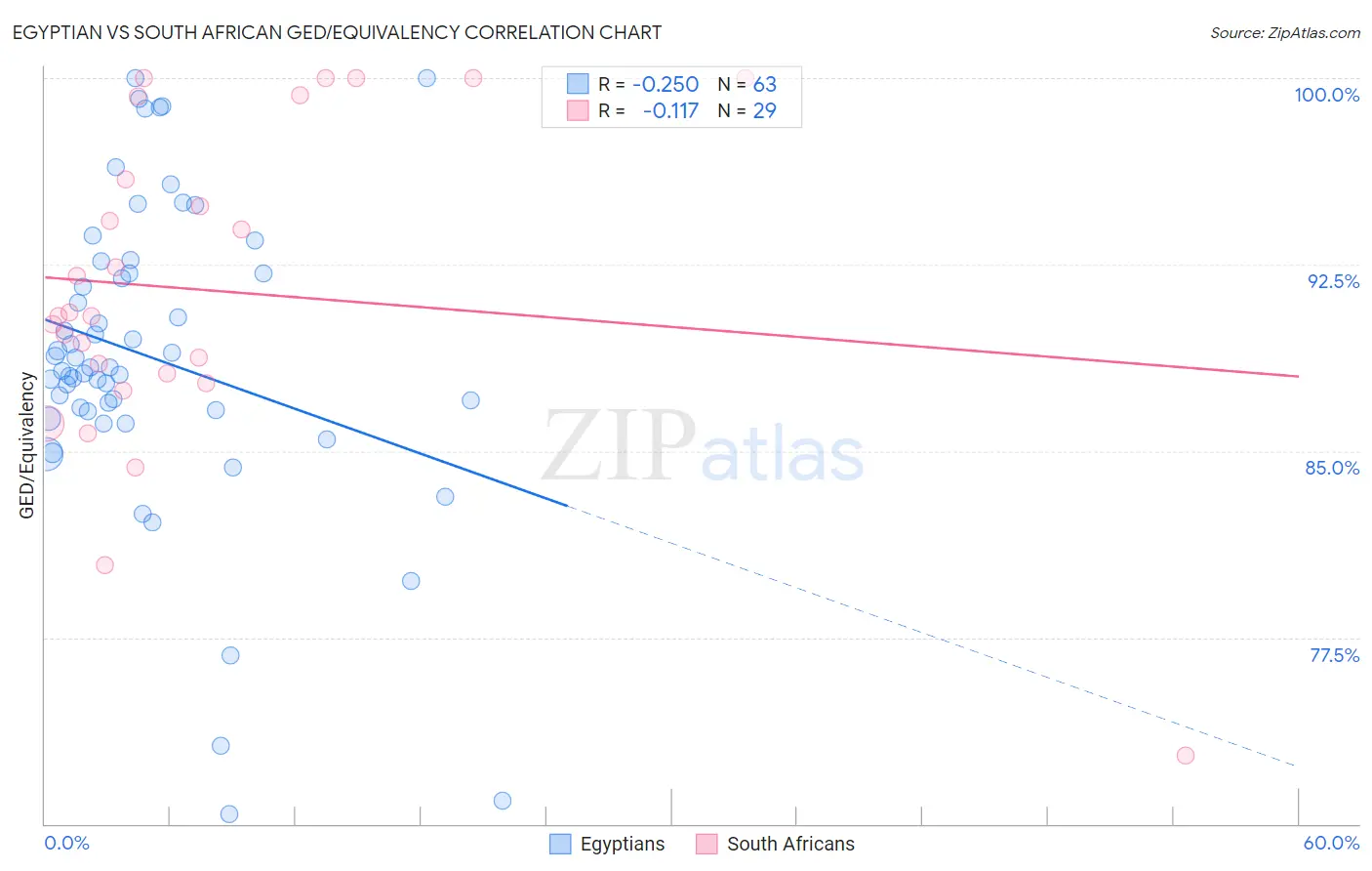 Egyptian vs South African GED/Equivalency
