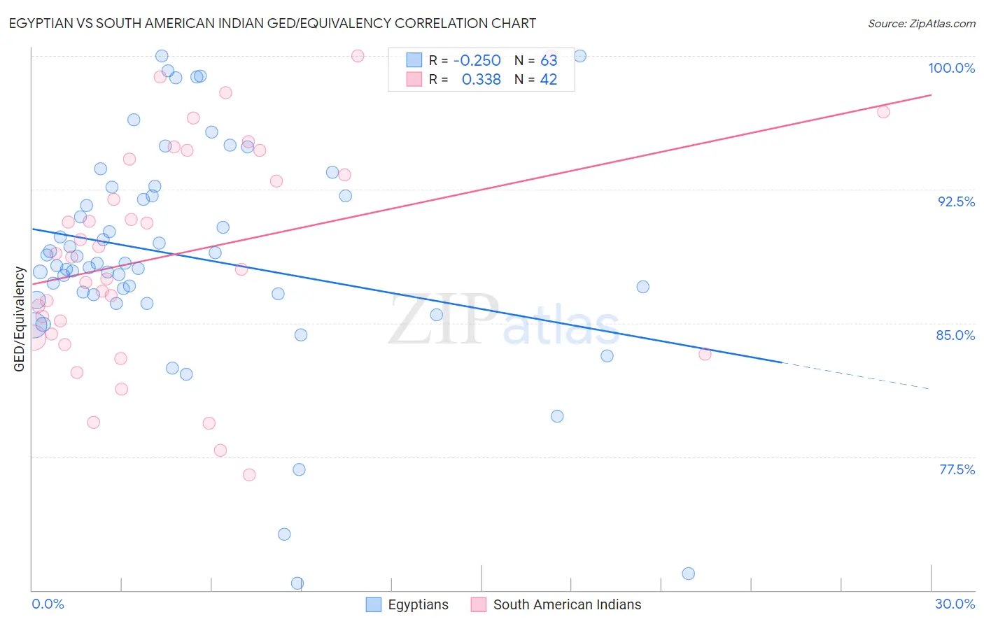 Egyptian vs South American Indian GED/Equivalency