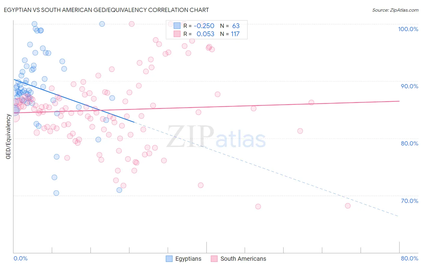 Egyptian vs South American GED/Equivalency