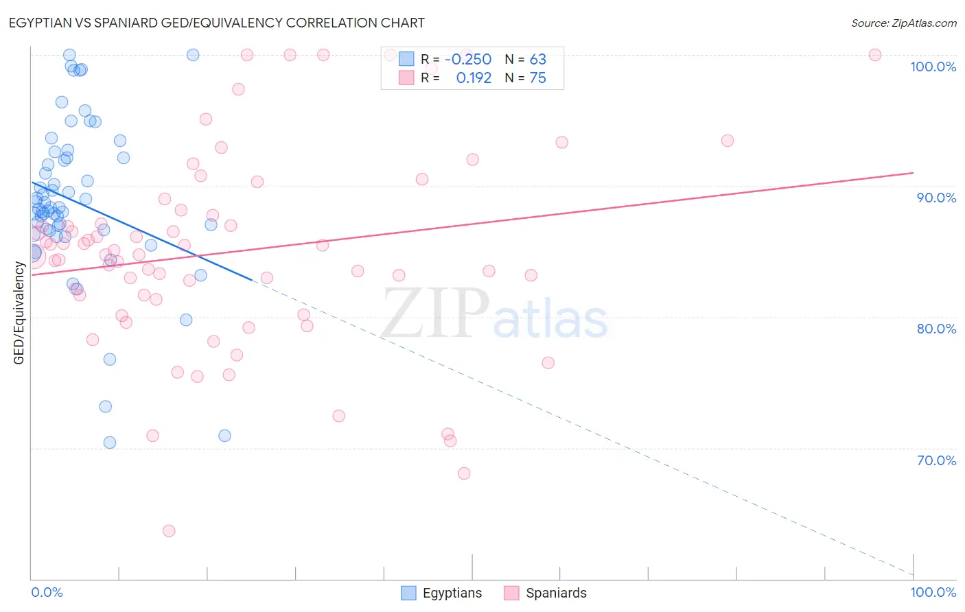 Egyptian vs Spaniard GED/Equivalency