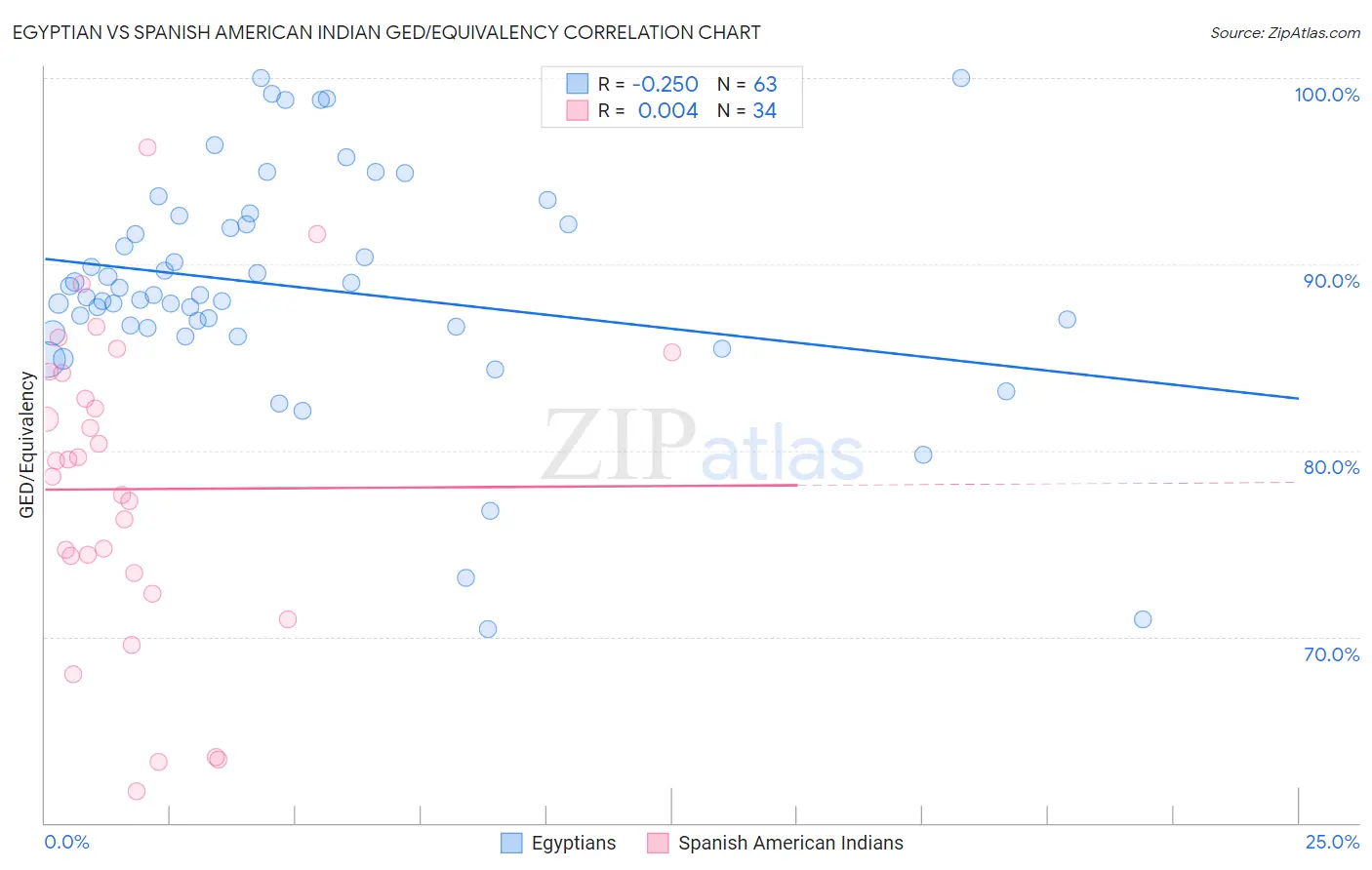 Egyptian vs Spanish American Indian GED/Equivalency