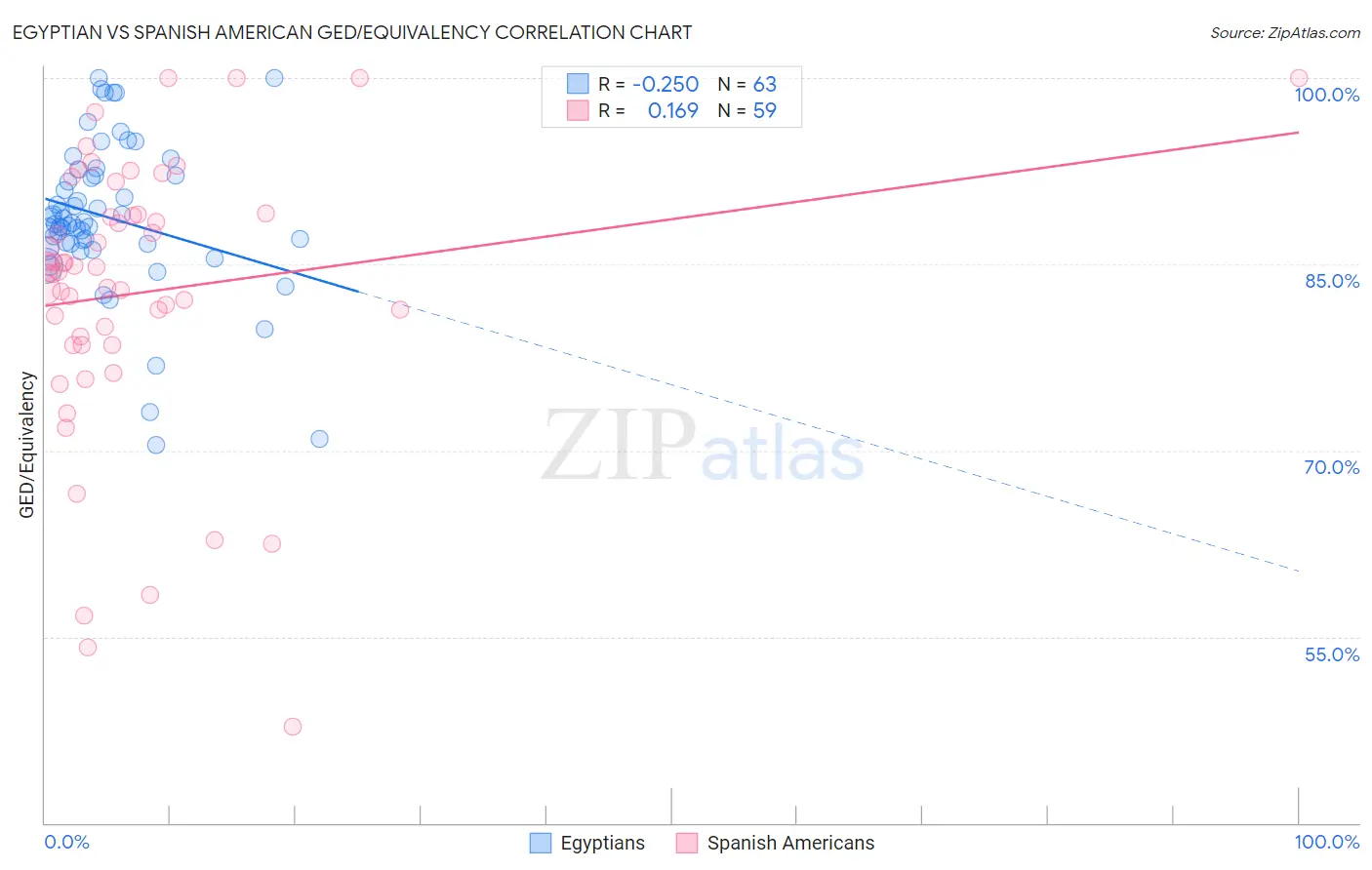 Egyptian vs Spanish American GED/Equivalency