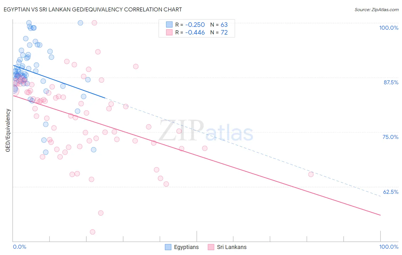 Egyptian vs Sri Lankan GED/Equivalency