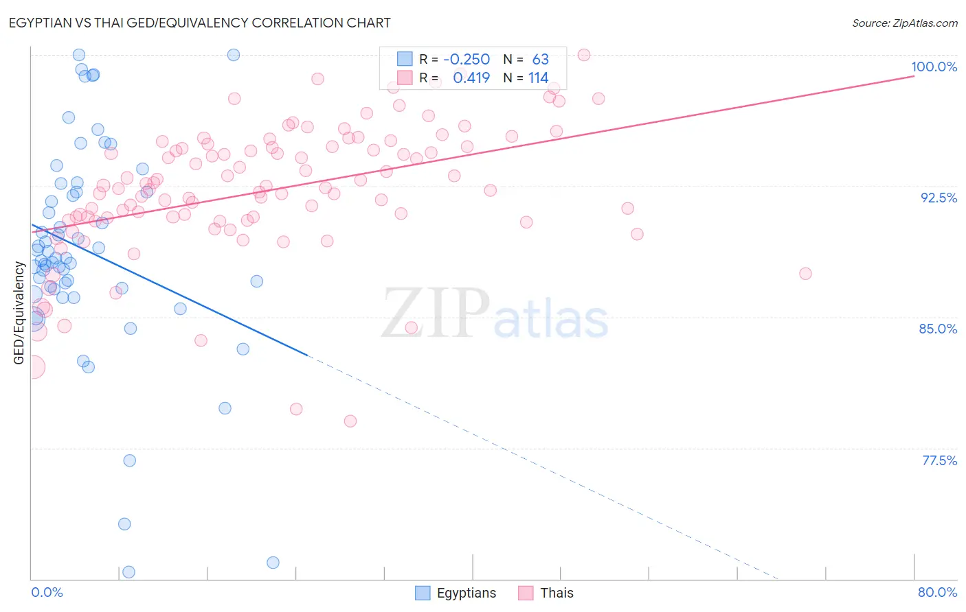 Egyptian vs Thai GED/Equivalency