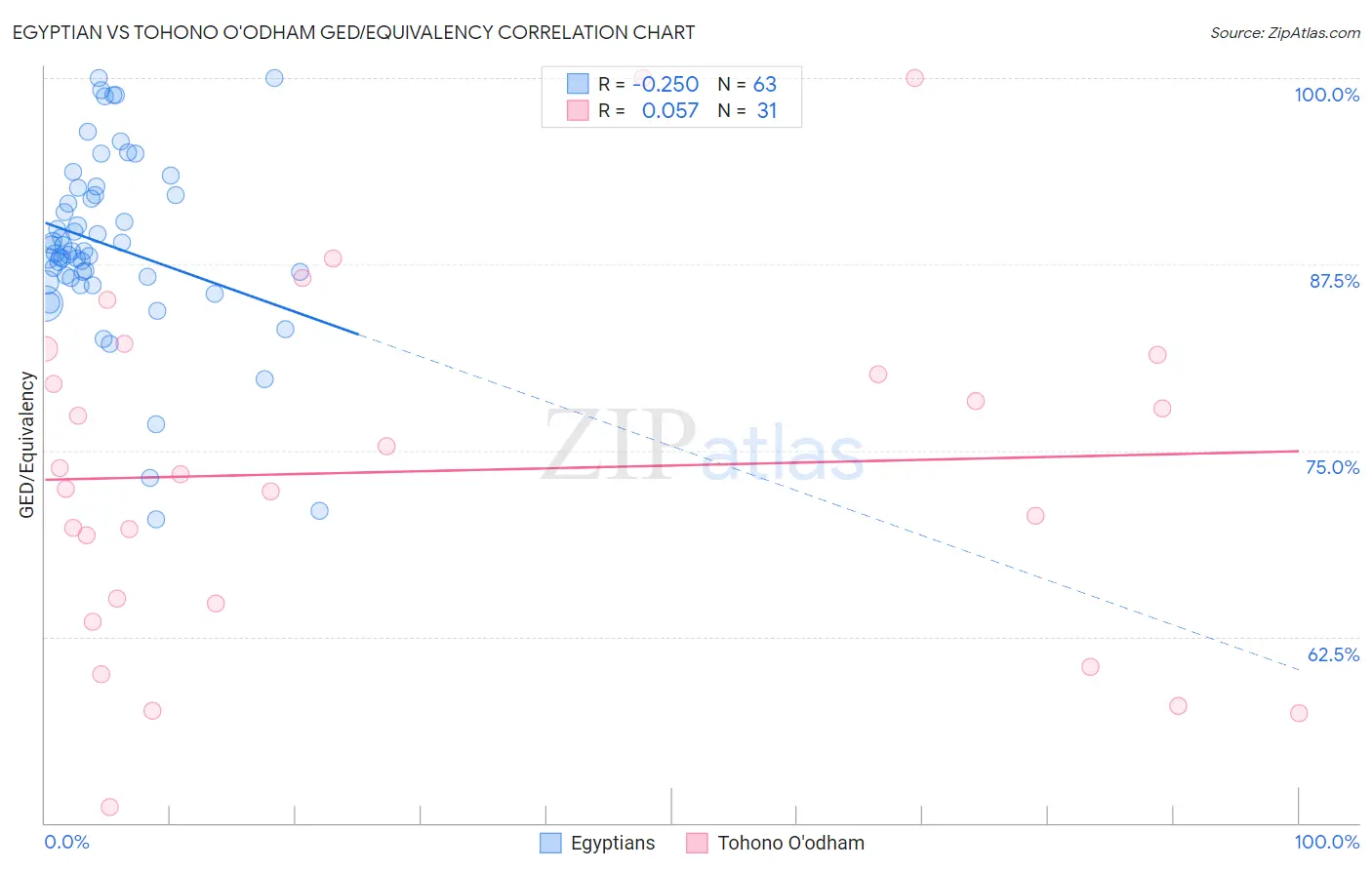 Egyptian vs Tohono O'odham GED/Equivalency
