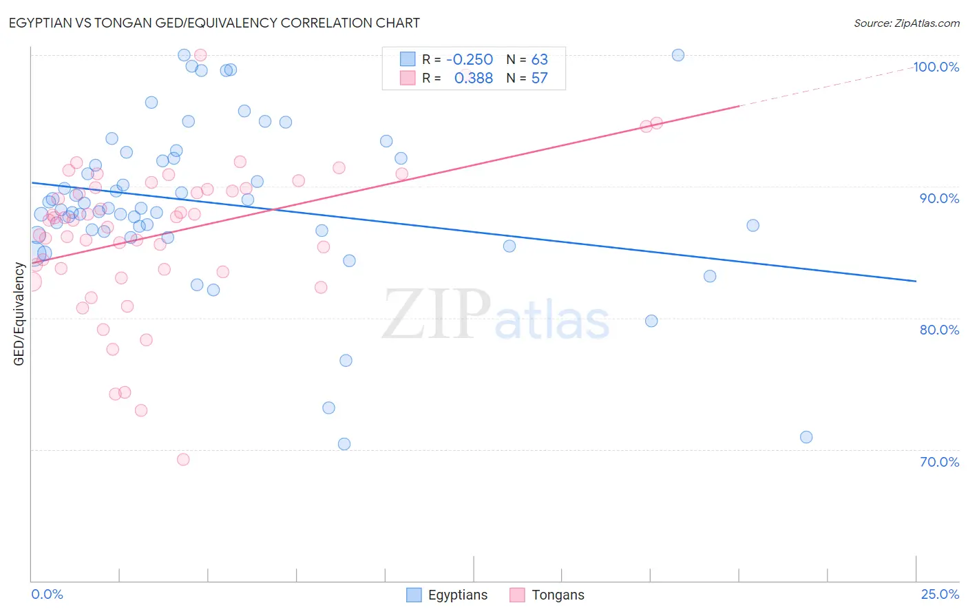 Egyptian vs Tongan GED/Equivalency