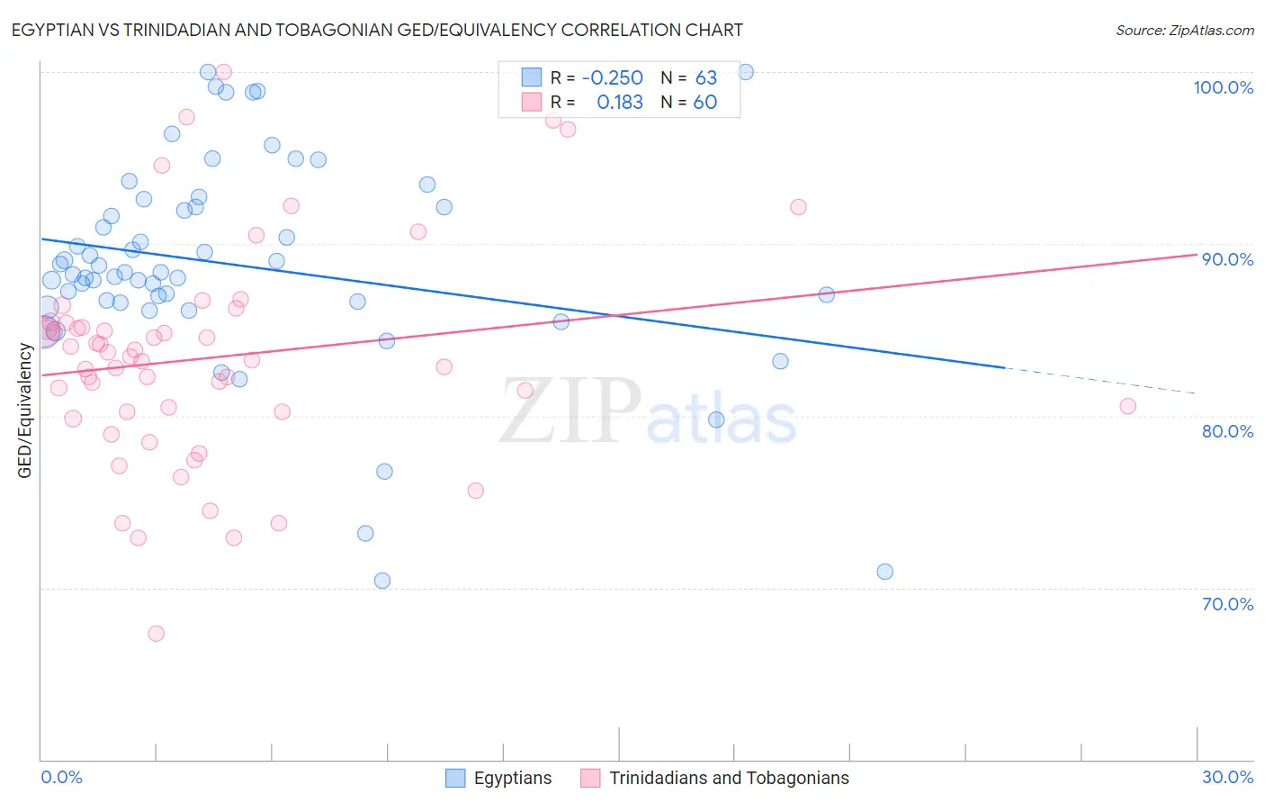 Egyptian vs Trinidadian and Tobagonian GED/Equivalency