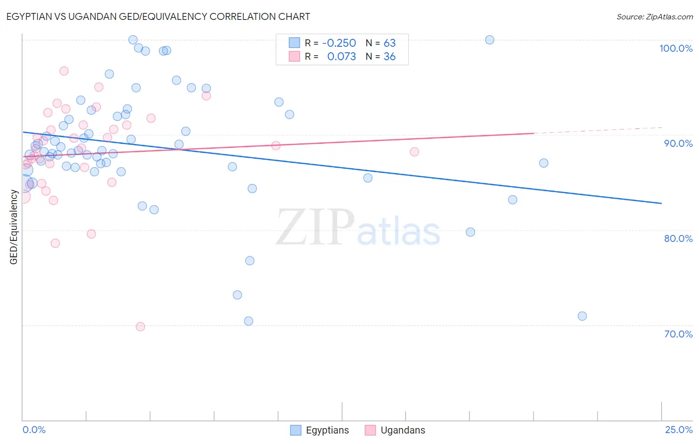Egyptian vs Ugandan GED/Equivalency