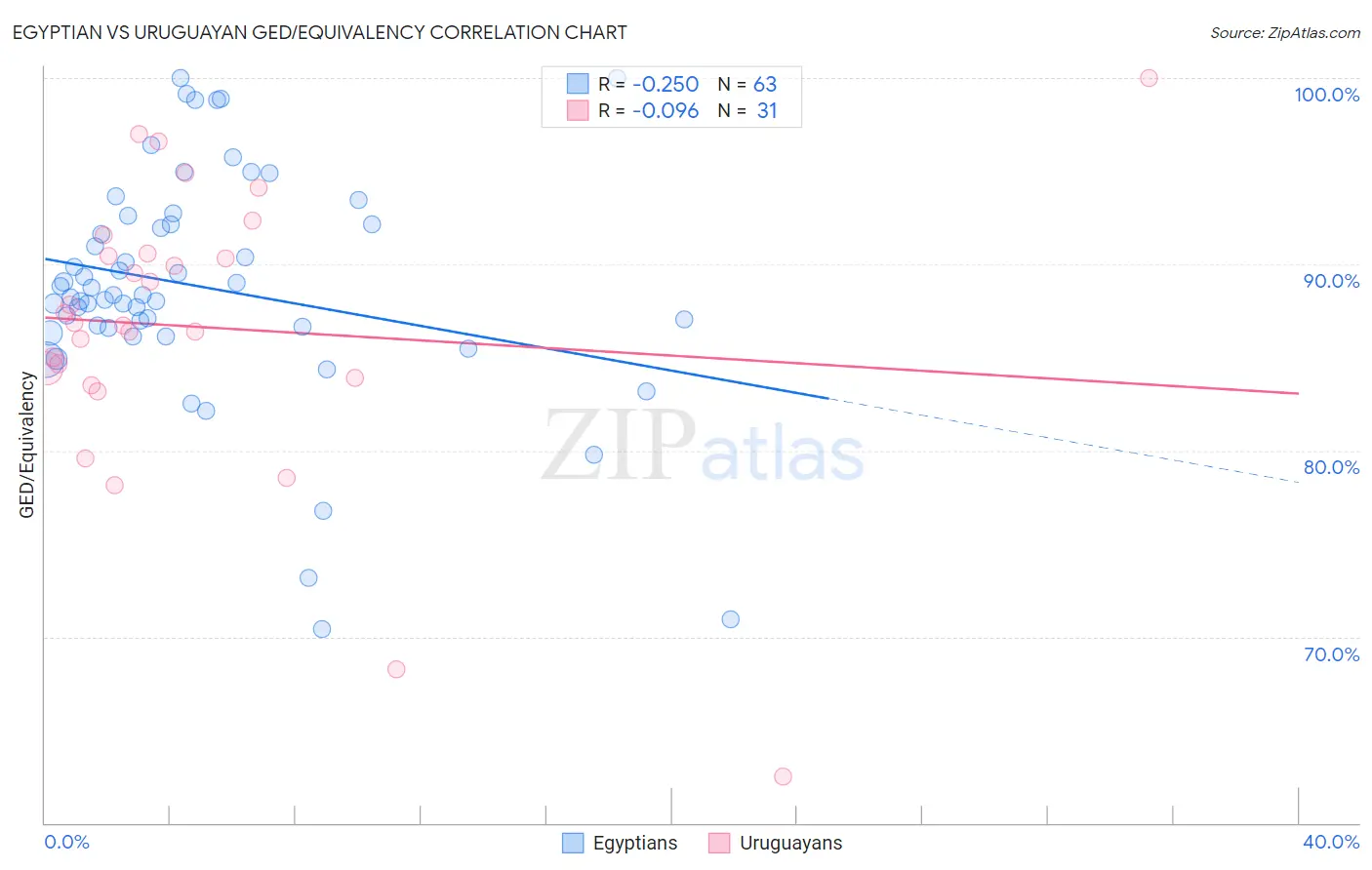Egyptian vs Uruguayan GED/Equivalency