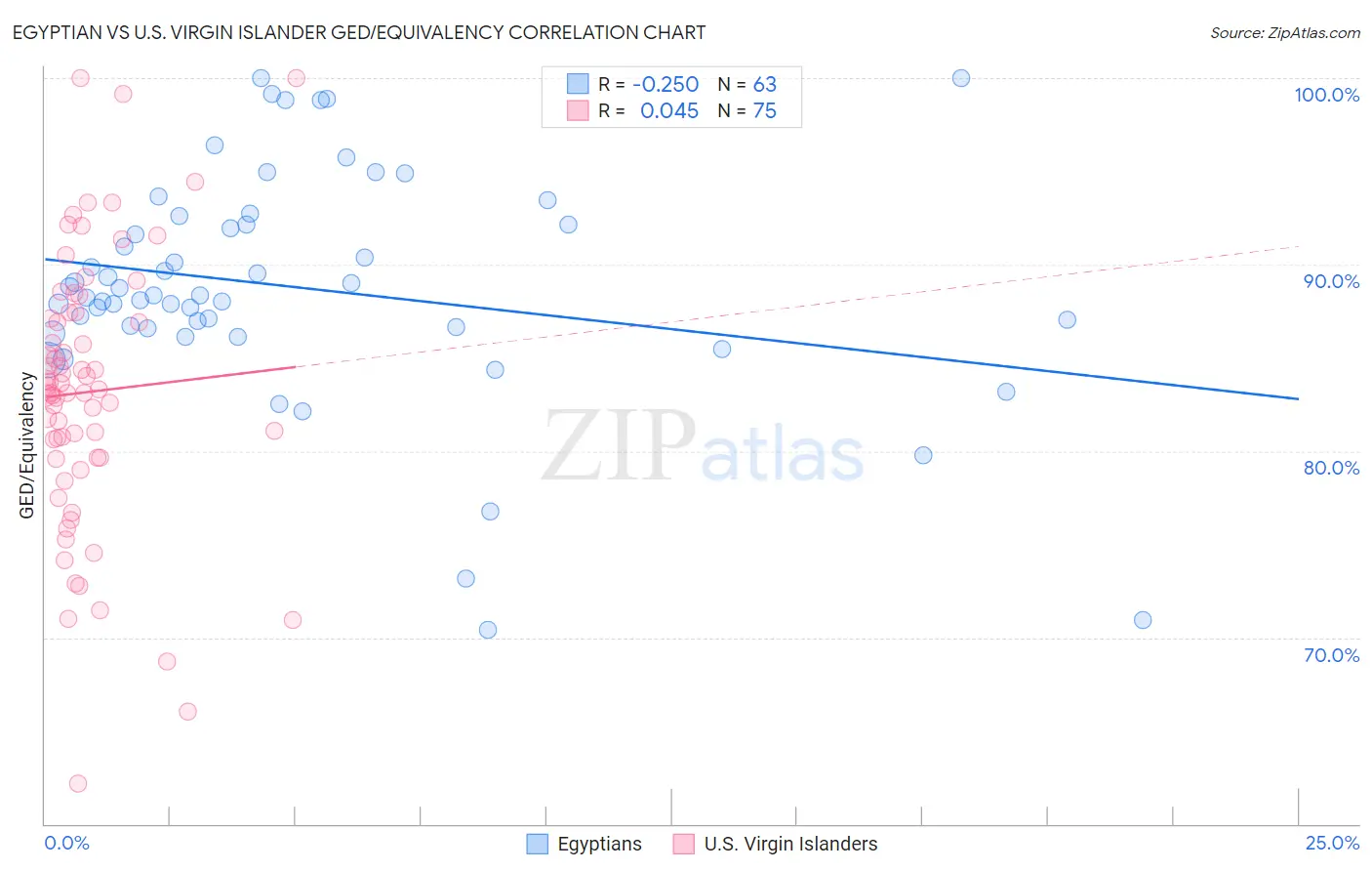 Egyptian vs U.S. Virgin Islander GED/Equivalency