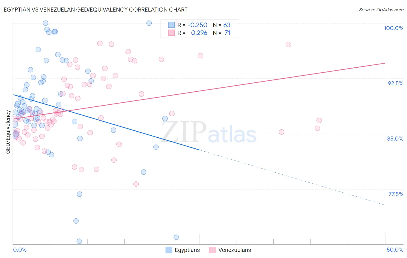 Egyptian vs Venezuelan GED/Equivalency