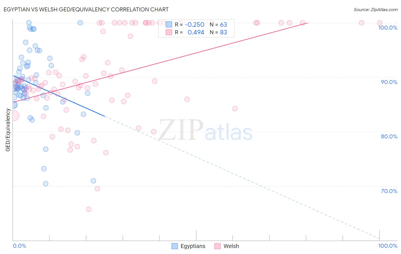 Egyptian vs Welsh GED/Equivalency