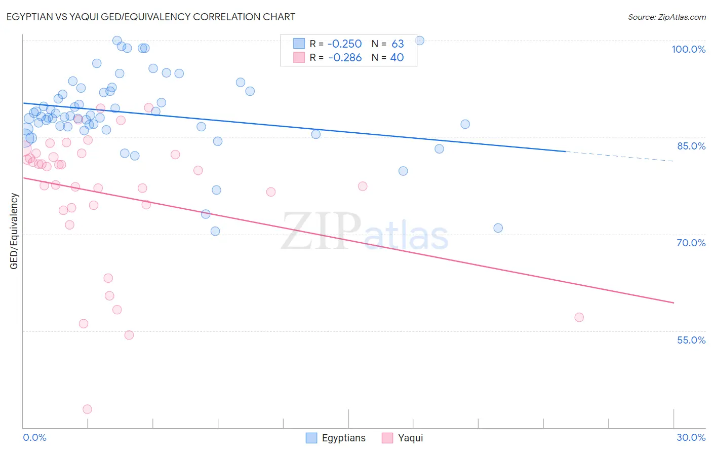 Egyptian vs Yaqui GED/Equivalency