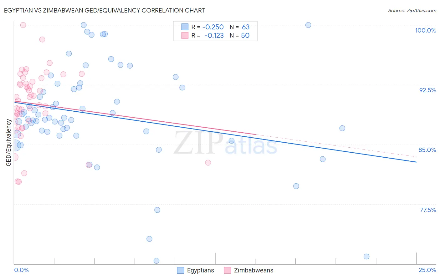Egyptian vs Zimbabwean GED/Equivalency