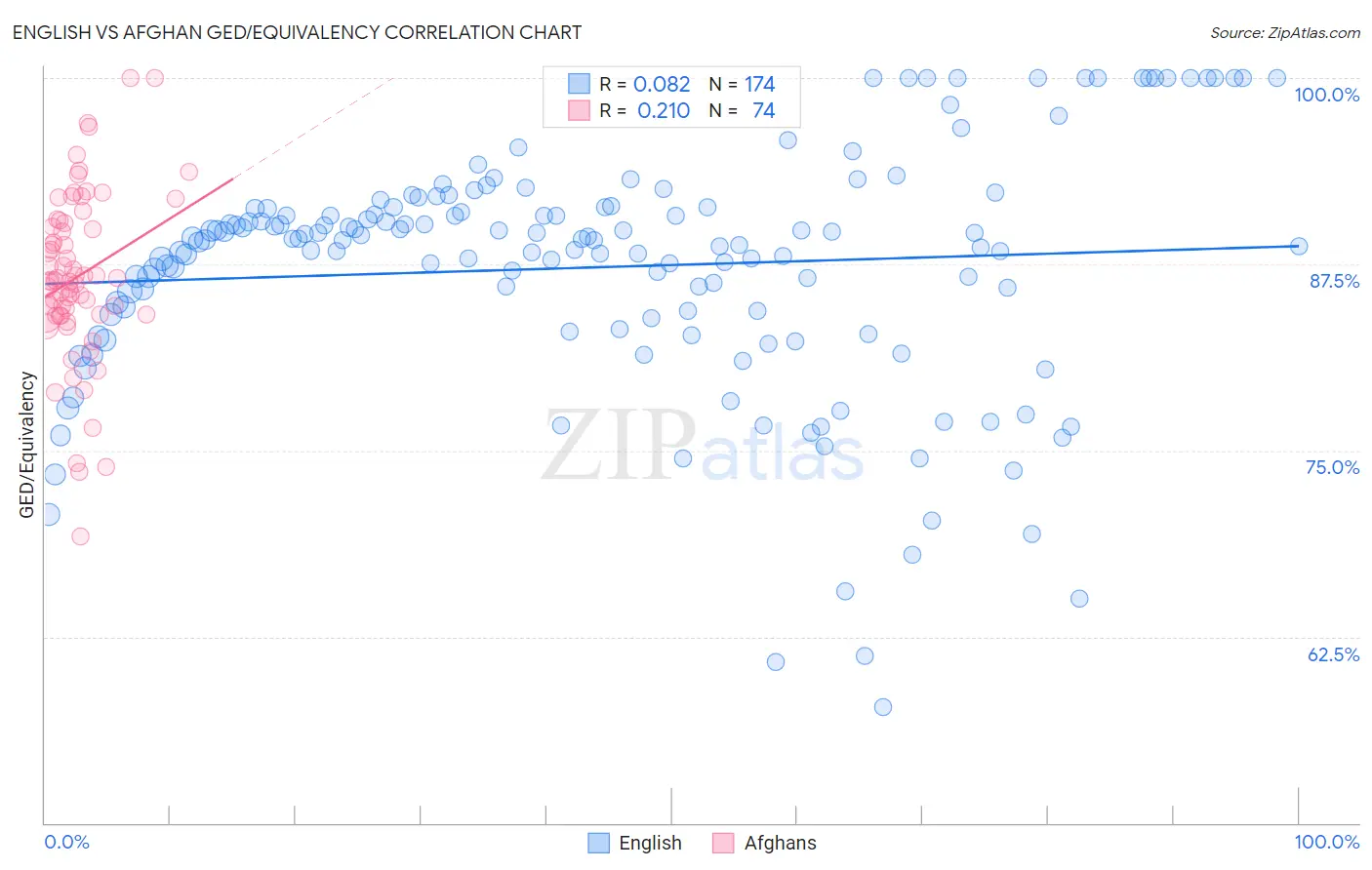 English vs Afghan GED/Equivalency