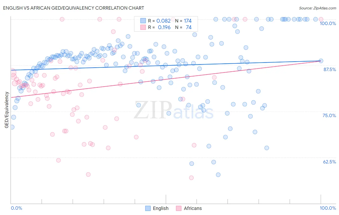 English vs African GED/Equivalency