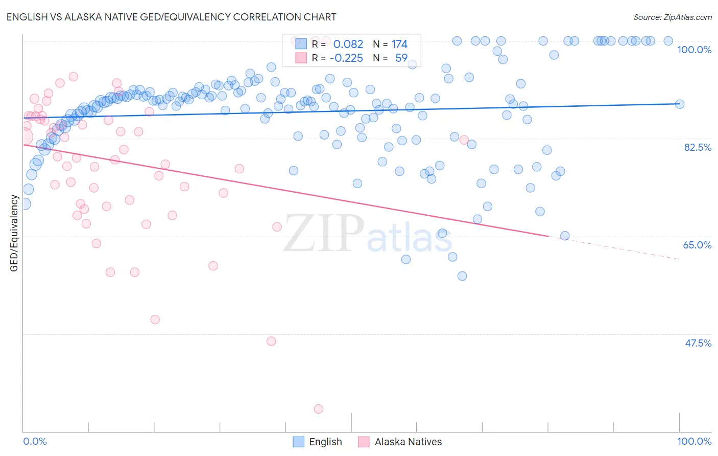 English vs Alaska Native GED/Equivalency