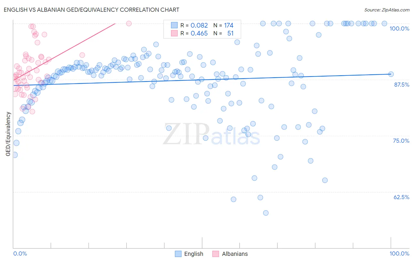 English vs Albanian GED/Equivalency