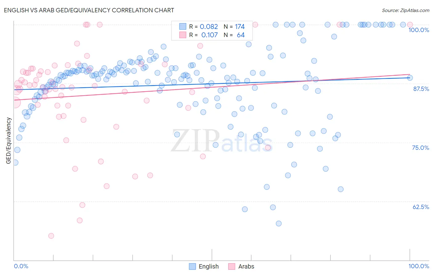 English vs Arab GED/Equivalency
