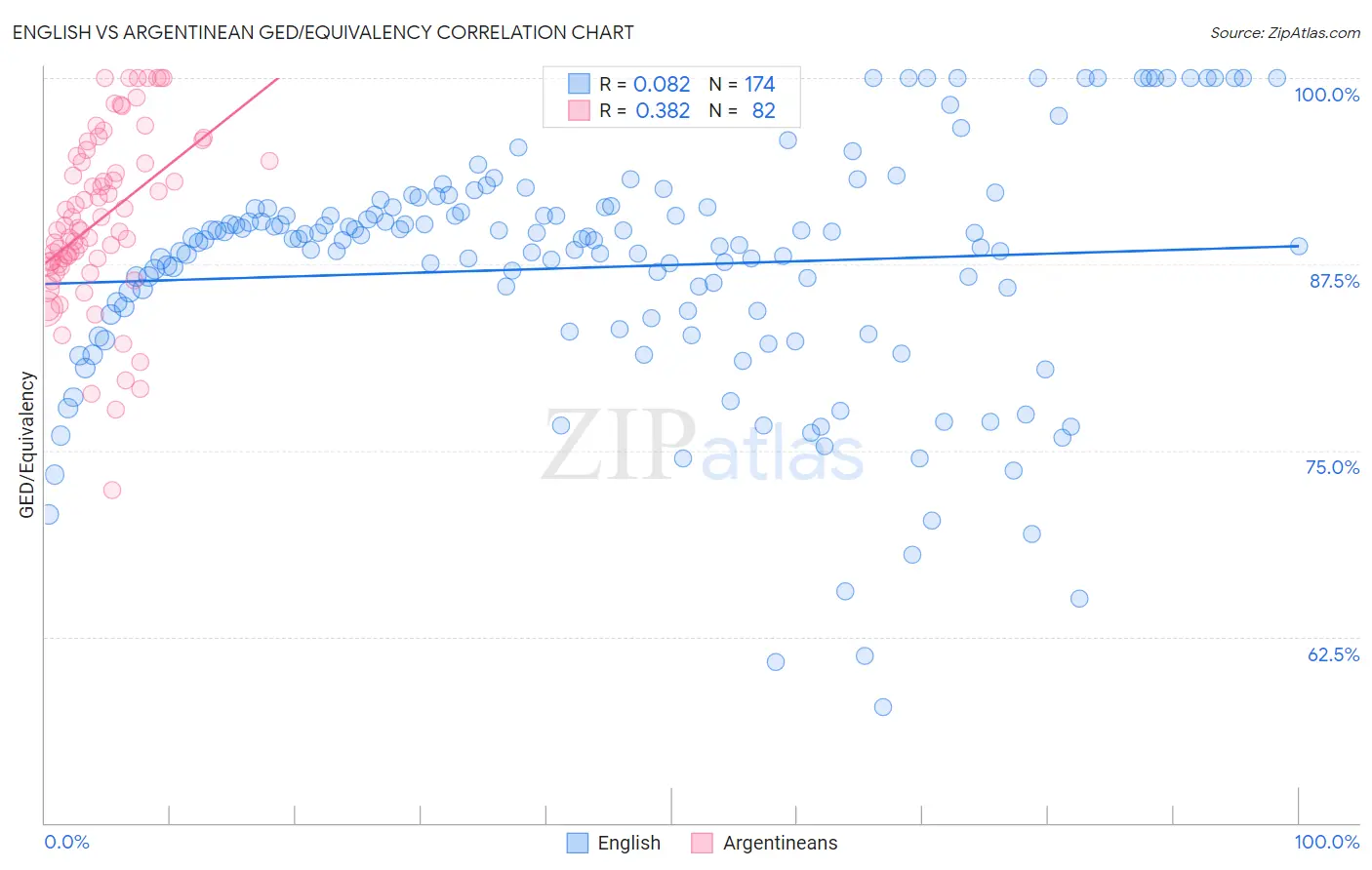 English vs Argentinean GED/Equivalency