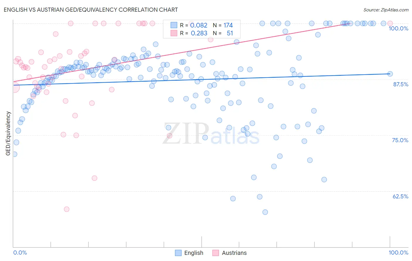 English vs Austrian GED/Equivalency