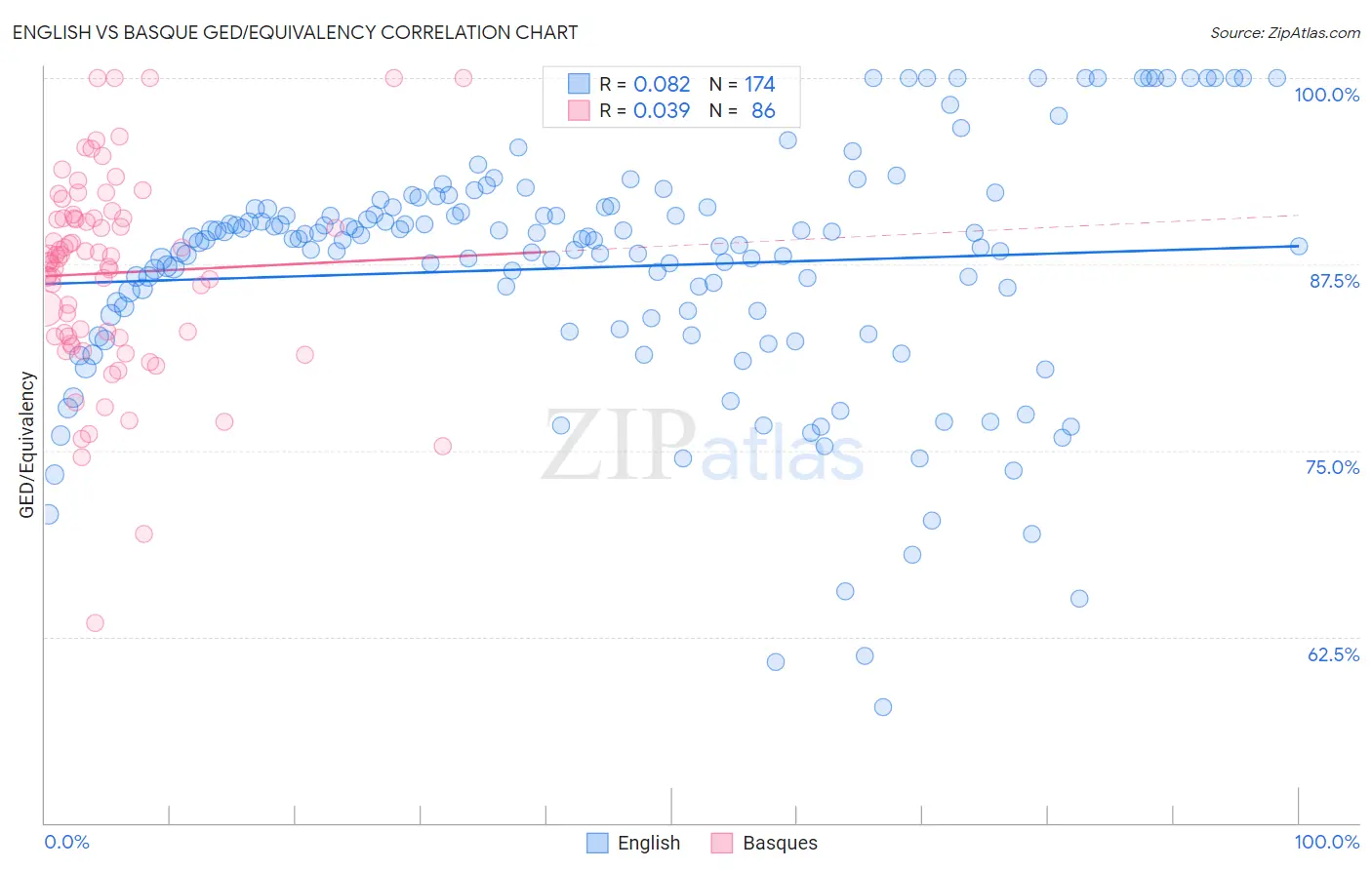 English vs Basque GED/Equivalency