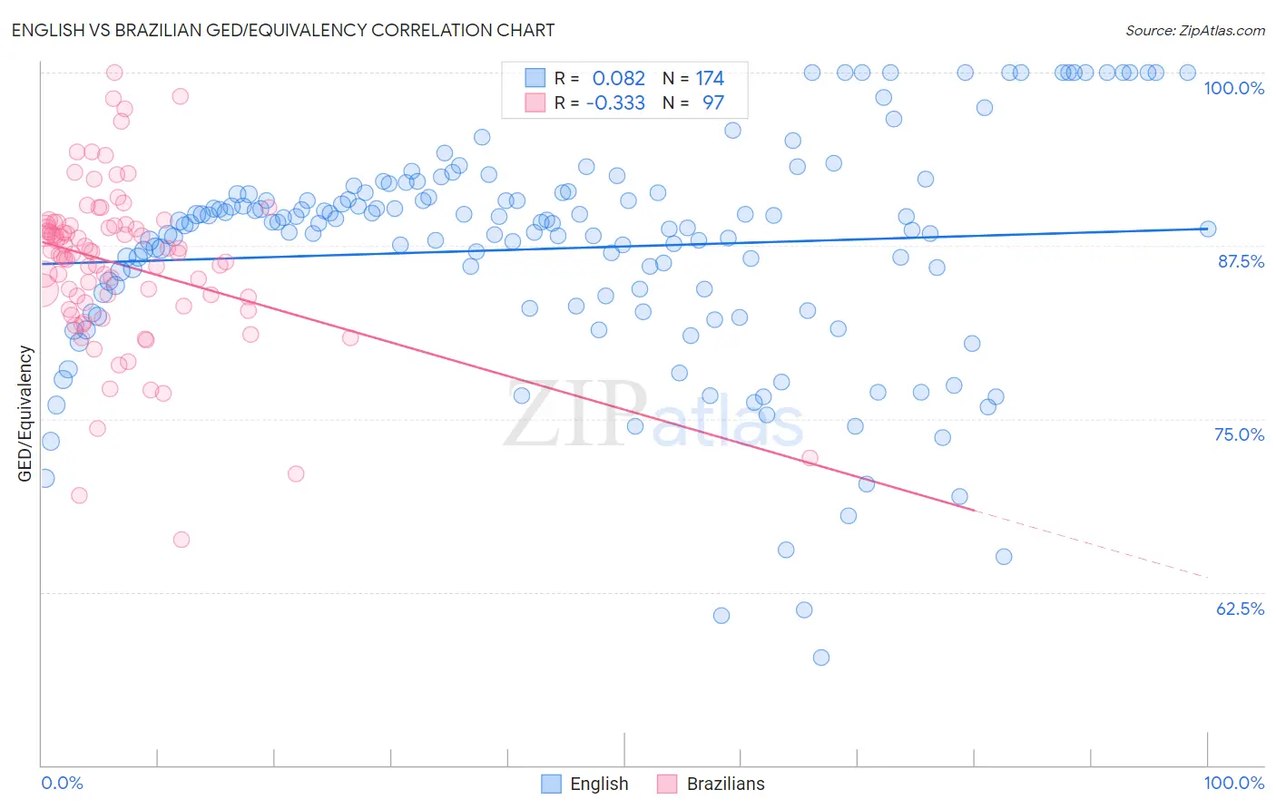 English vs Brazilian GED/Equivalency