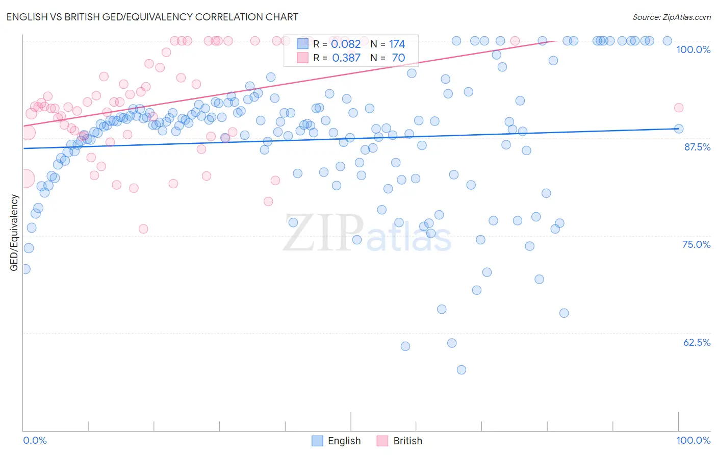English vs British GED/Equivalency