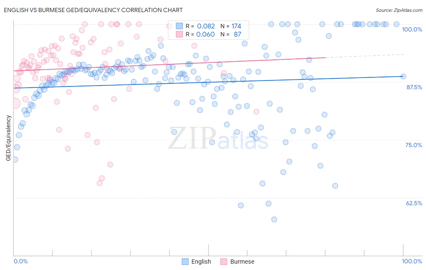 English vs Burmese GED/Equivalency